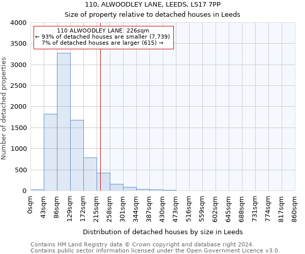 110, ALWOODLEY LANE, LEEDS, LS17 7PP: Size of property relative to detached houses in Leeds