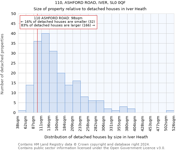 110, ASHFORD ROAD, IVER, SL0 0QF: Size of property relative to detached houses in Iver Heath