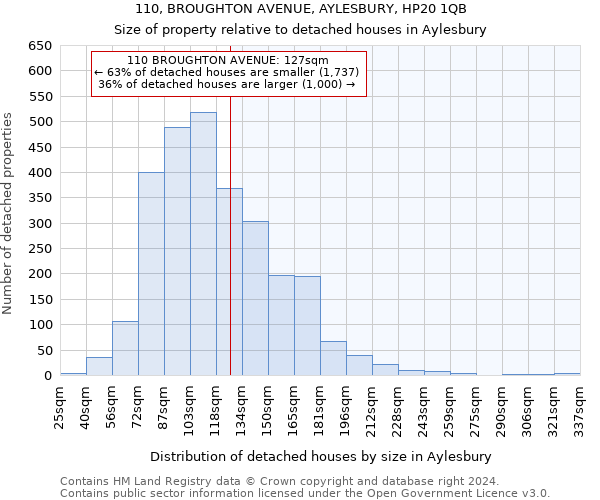 110, BROUGHTON AVENUE, AYLESBURY, HP20 1QB: Size of property relative to detached houses in Aylesbury