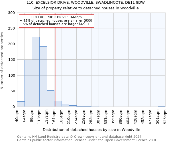 110, EXCELSIOR DRIVE, WOODVILLE, SWADLINCOTE, DE11 8DW: Size of property relative to detached houses in Woodville