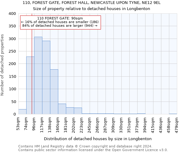 110, FOREST GATE, FOREST HALL, NEWCASTLE UPON TYNE, NE12 9EL: Size of property relative to detached houses in Longbenton