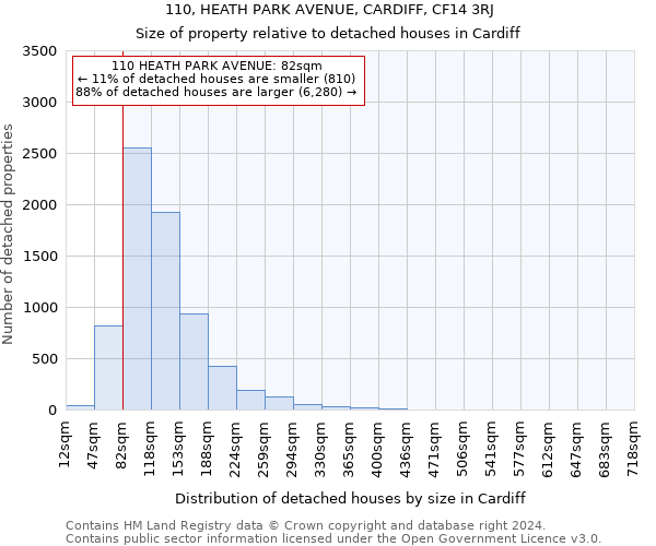 110, HEATH PARK AVENUE, CARDIFF, CF14 3RJ: Size of property relative to detached houses in Cardiff