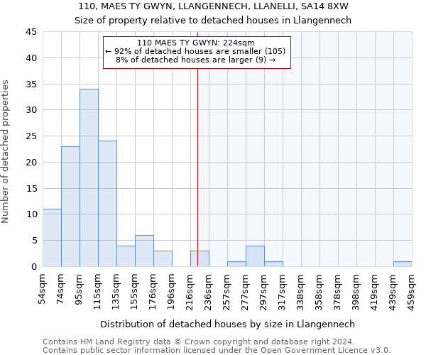 110, MAES TY GWYN, LLANGENNECH, LLANELLI, SA14 8XW: Size of property relative to detached houses in Llangennech