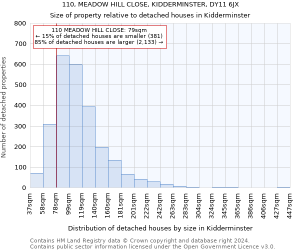 110, MEADOW HILL CLOSE, KIDDERMINSTER, DY11 6JX: Size of property relative to detached houses in Kidderminster