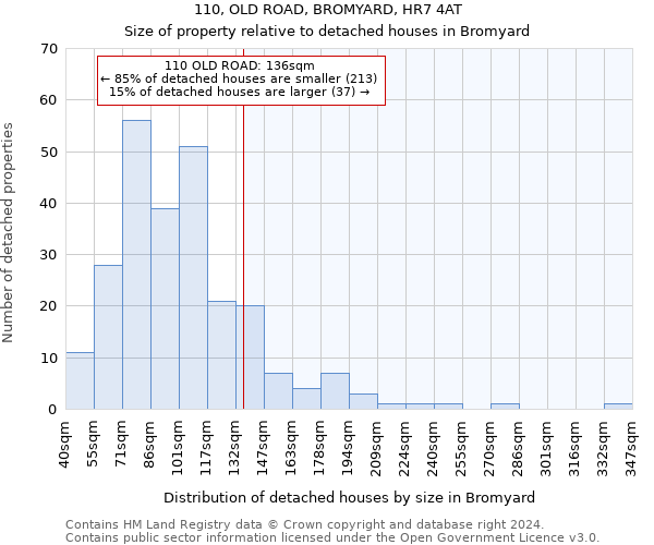 110, OLD ROAD, BROMYARD, HR7 4AT: Size of property relative to detached houses in Bromyard