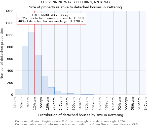 110, PENNINE WAY, KETTERING, NN16 9AX: Size of property relative to detached houses in Kettering