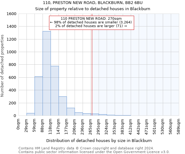 110, PRESTON NEW ROAD, BLACKBURN, BB2 6BU: Size of property relative to detached houses in Blackburn