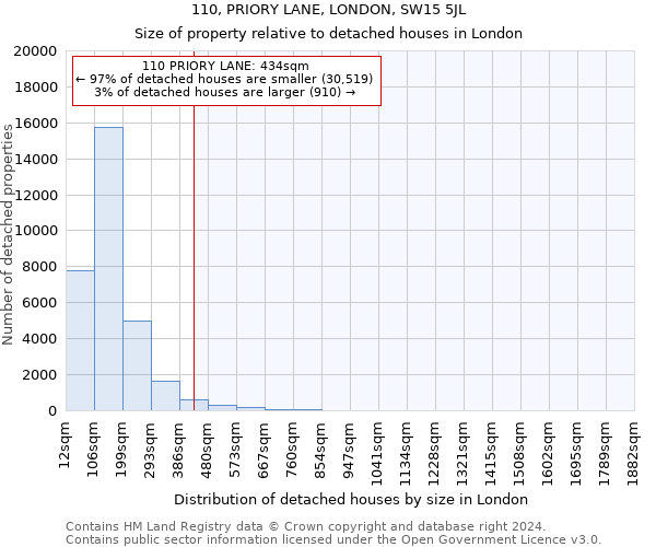 110, PRIORY LANE, LONDON, SW15 5JL: Size of property relative to detached houses in London