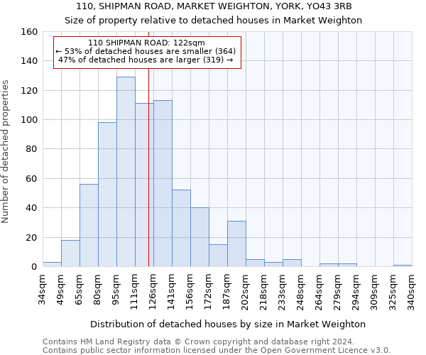 110, SHIPMAN ROAD, MARKET WEIGHTON, YORK, YO43 3RB: Size of property relative to detached houses in Market Weighton
