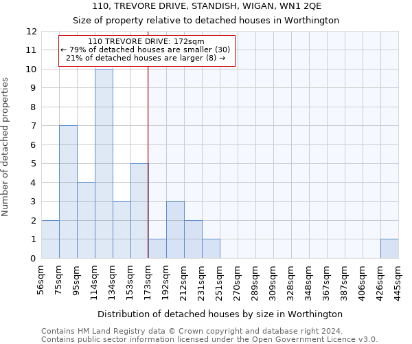 110, TREVORE DRIVE, STANDISH, WIGAN, WN1 2QE: Size of property relative to detached houses in Worthington