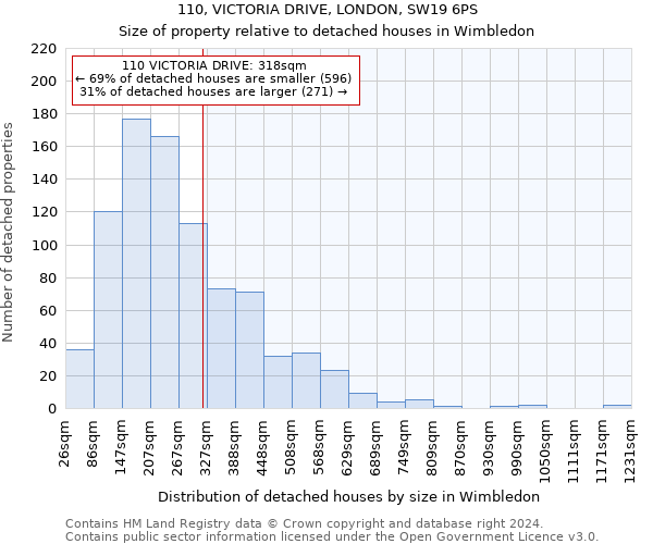 110, VICTORIA DRIVE, LONDON, SW19 6PS: Size of property relative to detached houses in Wimbledon