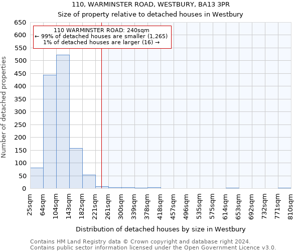 110, WARMINSTER ROAD, WESTBURY, BA13 3PR: Size of property relative to detached houses in Westbury