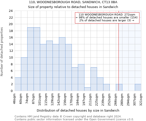 110, WOODNESBOROUGH ROAD, SANDWICH, CT13 0BA: Size of property relative to detached houses in Sandwich
