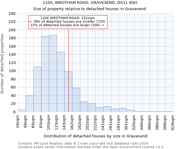 110A, WROTHAM ROAD, GRAVESEND, DA11 0QH: Size of property relative to detached houses in Gravesend