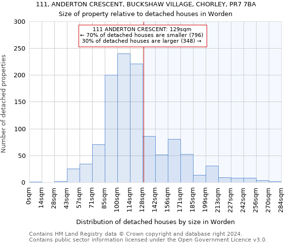 111, ANDERTON CRESCENT, BUCKSHAW VILLAGE, CHORLEY, PR7 7BA: Size of property relative to detached houses in Worden
