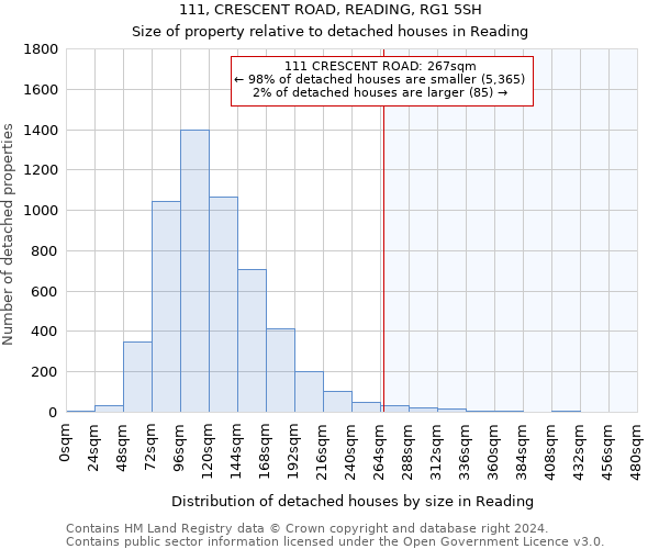 111, CRESCENT ROAD, READING, RG1 5SH: Size of property relative to detached houses in Reading