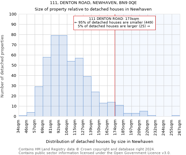 111, DENTON ROAD, NEWHAVEN, BN9 0QE: Size of property relative to detached houses in Newhaven