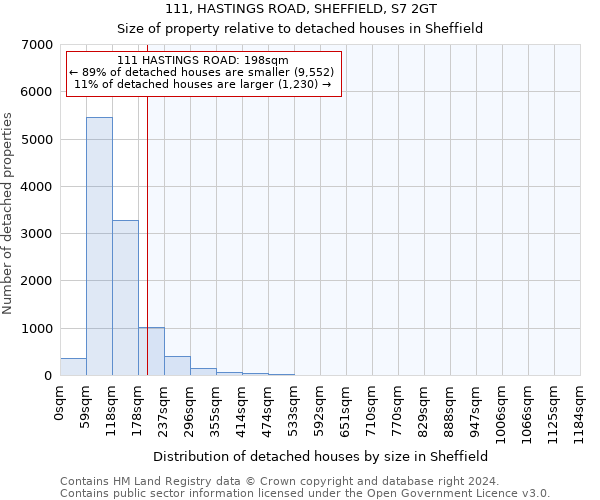 111, HASTINGS ROAD, SHEFFIELD, S7 2GT: Size of property relative to detached houses in Sheffield