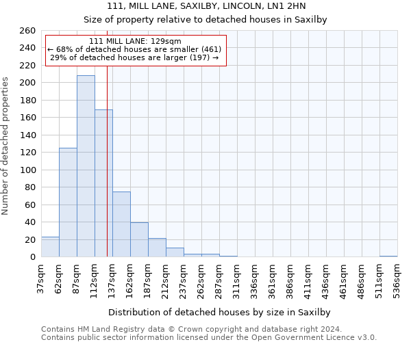 111, MILL LANE, SAXILBY, LINCOLN, LN1 2HN: Size of property relative to detached houses in Saxilby
