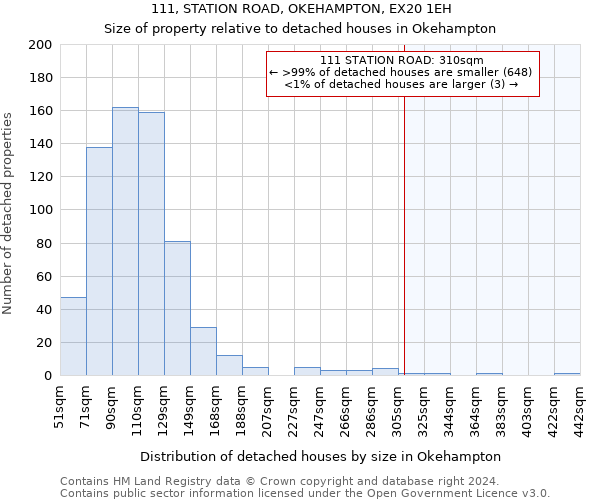 111, STATION ROAD, OKEHAMPTON, EX20 1EH: Size of property relative to detached houses in Okehampton