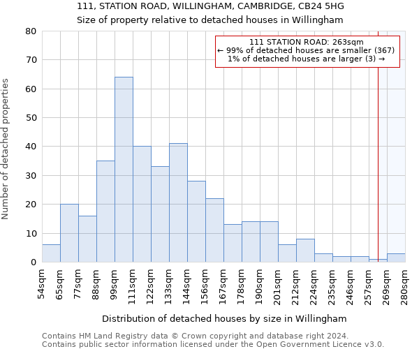 111, STATION ROAD, WILLINGHAM, CAMBRIDGE, CB24 5HG: Size of property relative to detached houses in Willingham