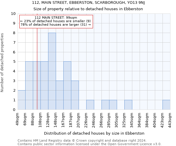 112, MAIN STREET, EBBERSTON, SCARBOROUGH, YO13 9NJ: Size of property relative to detached houses in Ebberston