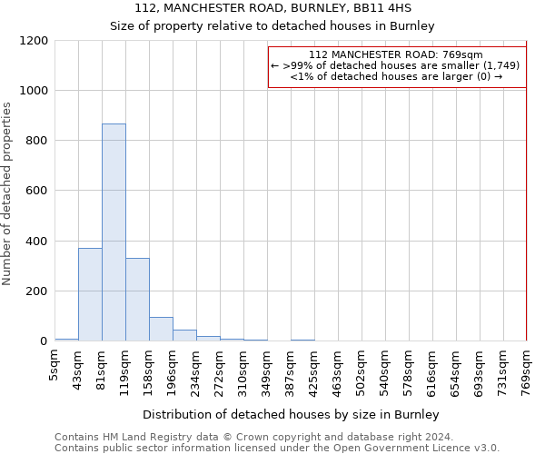 112, MANCHESTER ROAD, BURNLEY, BB11 4HS: Size of property relative to detached houses in Burnley