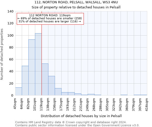 112, NORTON ROAD, PELSALL, WALSALL, WS3 4NU: Size of property relative to detached houses in Pelsall