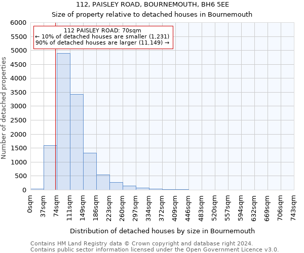 112, PAISLEY ROAD, BOURNEMOUTH, BH6 5EE: Size of property relative to detached houses in Bournemouth