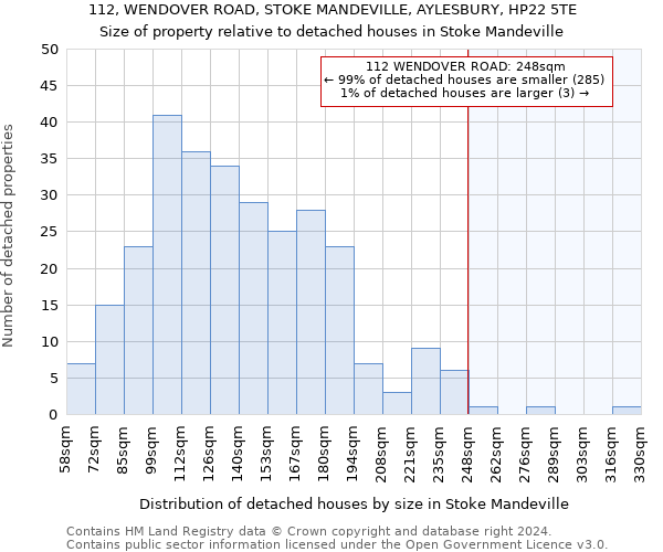 112, WENDOVER ROAD, STOKE MANDEVILLE, AYLESBURY, HP22 5TE: Size of property relative to detached houses in Stoke Mandeville