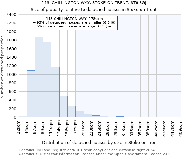 113, CHILLINGTON WAY, STOKE-ON-TRENT, ST6 8GJ: Size of property relative to detached houses in Stoke-on-Trent