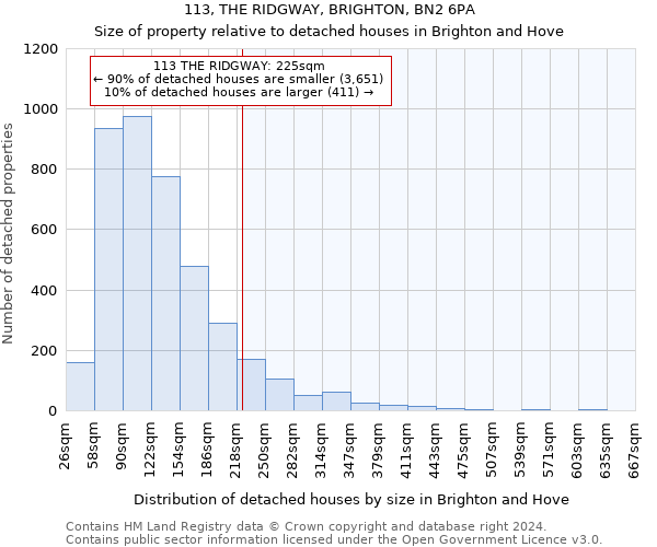 113, THE RIDGWAY, BRIGHTON, BN2 6PA: Size of property relative to detached houses in Brighton and Hove