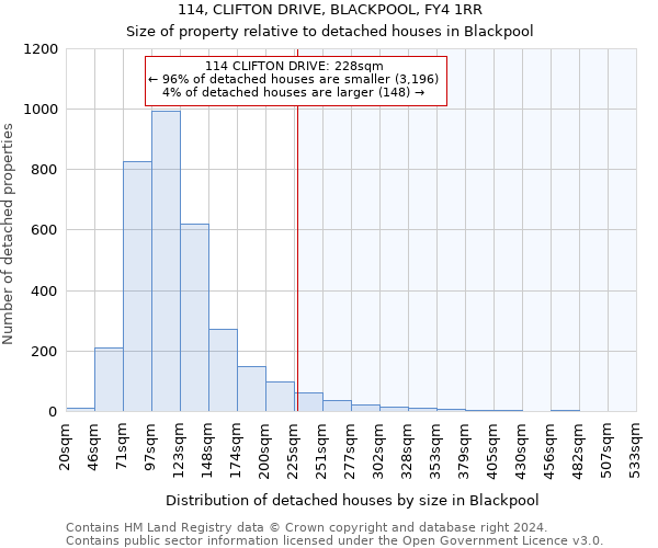 114, CLIFTON DRIVE, BLACKPOOL, FY4 1RR: Size of property relative to detached houses in Blackpool