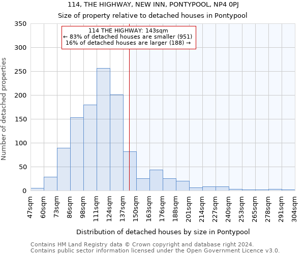 114, THE HIGHWAY, NEW INN, PONTYPOOL, NP4 0PJ: Size of property relative to detached houses in Pontypool
