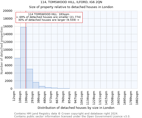 114, TOMSWOOD HILL, ILFORD, IG6 2QN: Size of property relative to detached houses in London