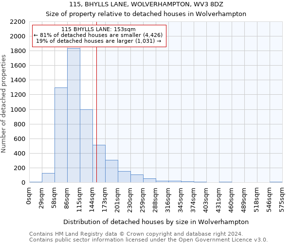 115, BHYLLS LANE, WOLVERHAMPTON, WV3 8DZ: Size of property relative to detached houses in Wolverhampton
