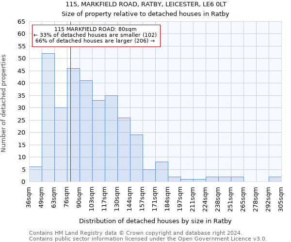 115, MARKFIELD ROAD, RATBY, LEICESTER, LE6 0LT: Size of property relative to detached houses in Ratby
