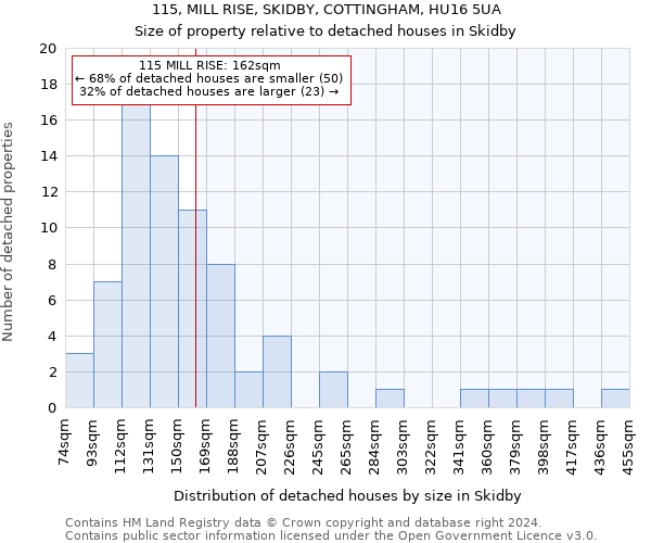115, MILL RISE, SKIDBY, COTTINGHAM, HU16 5UA: Size of property relative to detached houses in Skidby