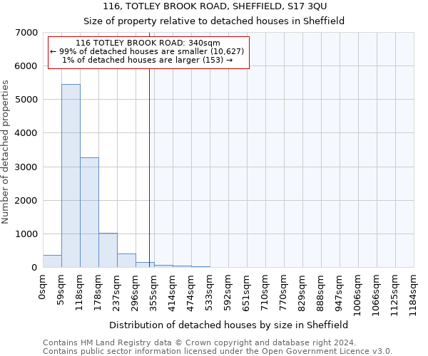 116, TOTLEY BROOK ROAD, SHEFFIELD, S17 3QU: Size of property relative to detached houses in Sheffield