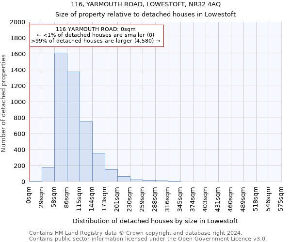 116, YARMOUTH ROAD, LOWESTOFT, NR32 4AQ: Size of property relative to detached houses in Lowestoft