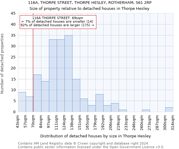 116A, THORPE STREET, THORPE HESLEY, ROTHERHAM, S61 2RP: Size of property relative to detached houses in Thorpe Hesley