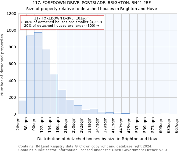 117, FOREDOWN DRIVE, PORTSLADE, BRIGHTON, BN41 2BF: Size of property relative to detached houses in Brighton and Hove