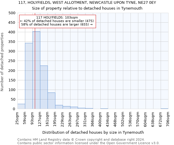 117, HOLYFIELDS, WEST ALLOTMENT, NEWCASTLE UPON TYNE, NE27 0EY: Size of property relative to detached houses in Tynemouth