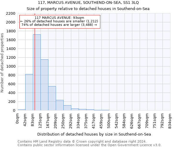 117, MARCUS AVENUE, SOUTHEND-ON-SEA, SS1 3LQ: Size of property relative to detached houses in Southend-on-Sea