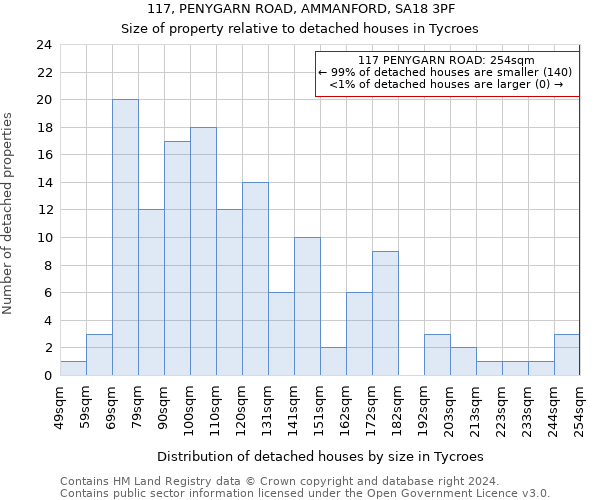117, PENYGARN ROAD, AMMANFORD, SA18 3PF: Size of property relative to detached houses in Tycroes
