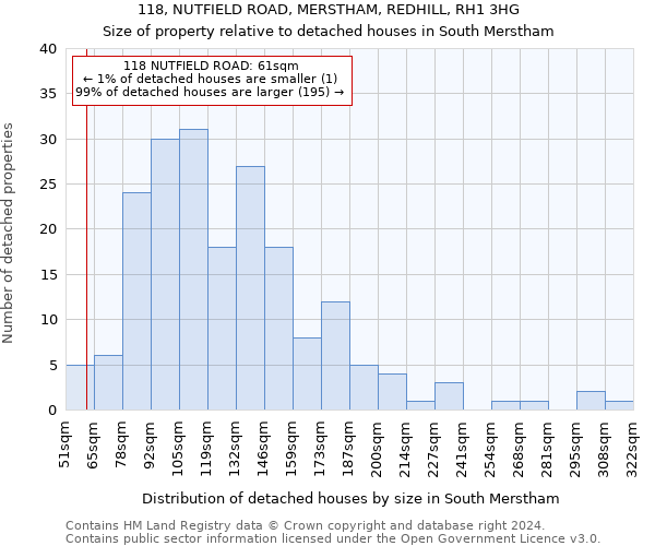 118, NUTFIELD ROAD, MERSTHAM, REDHILL, RH1 3HG: Size of property relative to detached houses in South Merstham