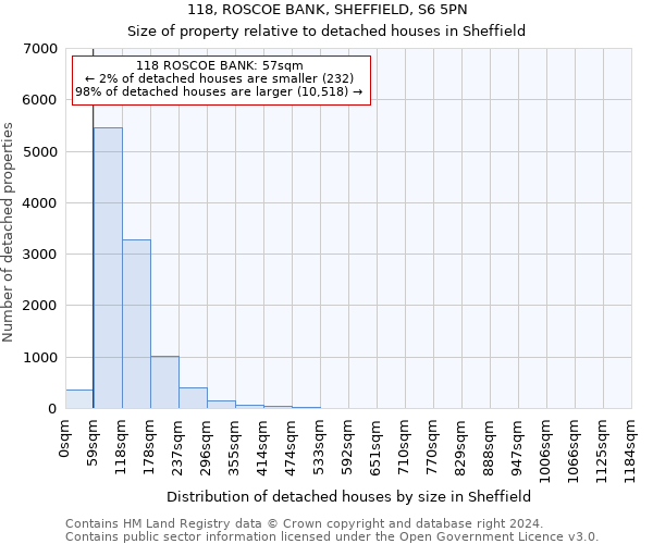 118, ROSCOE BANK, SHEFFIELD, S6 5PN: Size of property relative to detached houses in Sheffield