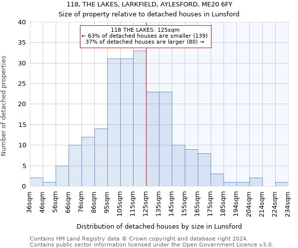 118, THE LAKES, LARKFIELD, AYLESFORD, ME20 6FY: Size of property relative to detached houses in Lunsford