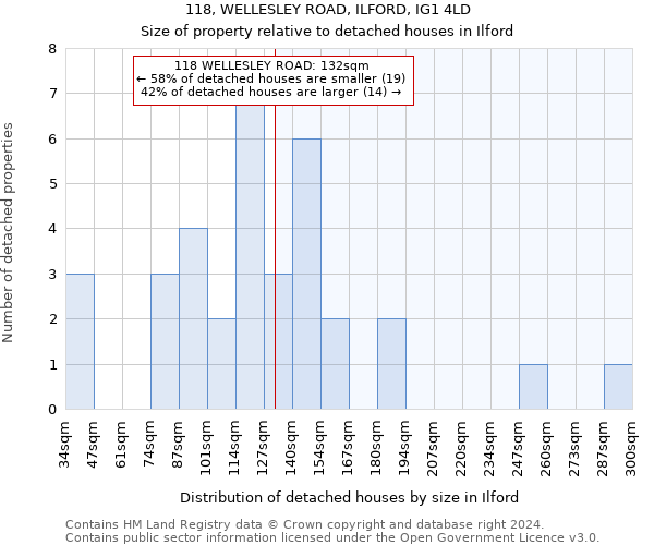 118, WELLESLEY ROAD, ILFORD, IG1 4LD: Size of property relative to detached houses in Ilford