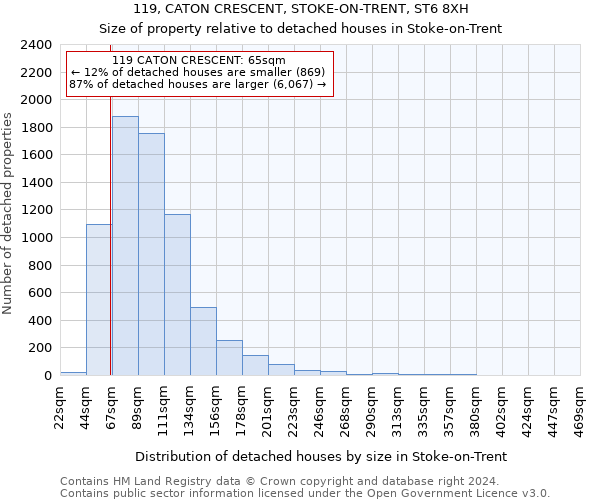 119, CATON CRESCENT, STOKE-ON-TRENT, ST6 8XH: Size of property relative to detached houses in Stoke-on-Trent